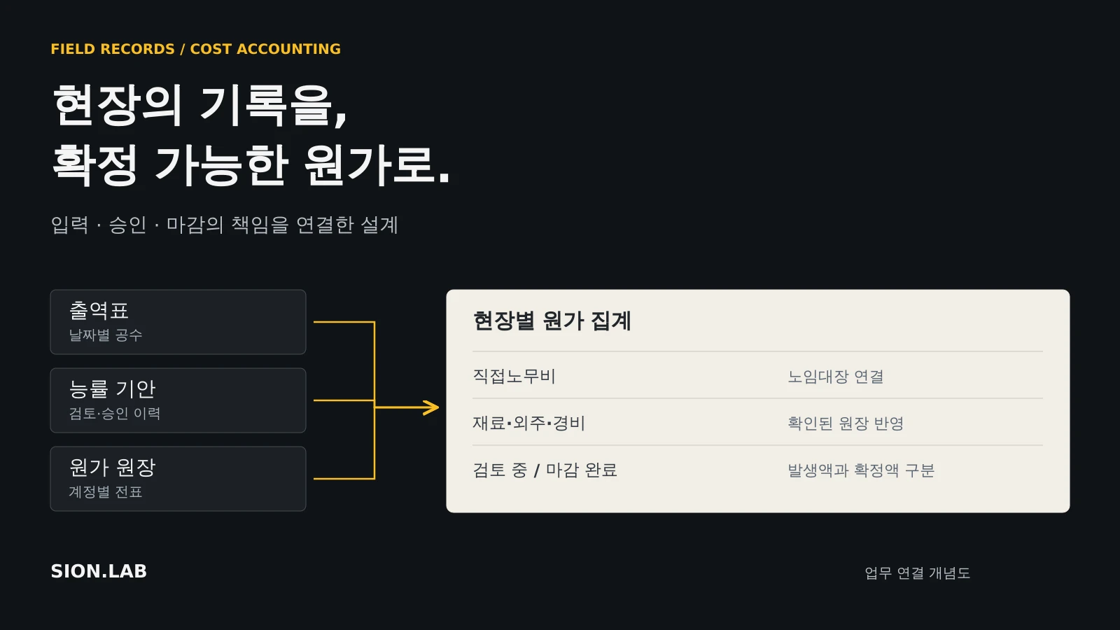 건설 현장 출역·노무·원가 관리 시스템 설계와 구현